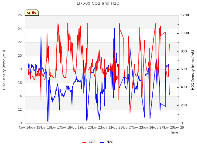 plot of LI7500 CO2 and H2O