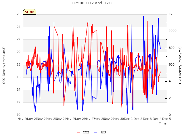 plot of LI7500 CO2 and H2O