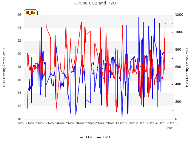 plot of LI7500 CO2 and H2O