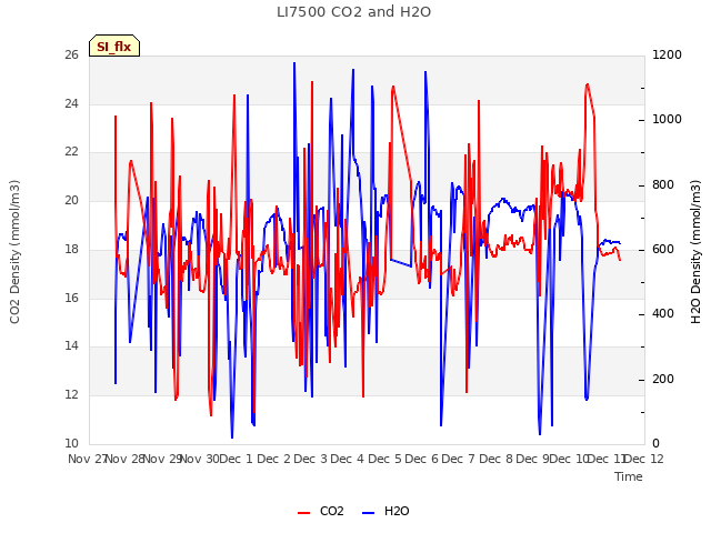 plot of LI7500 CO2 and H2O