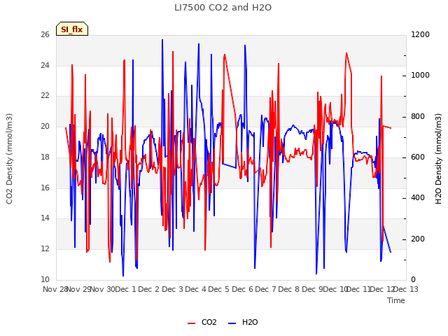 plot of LI7500 CO2 and H2O