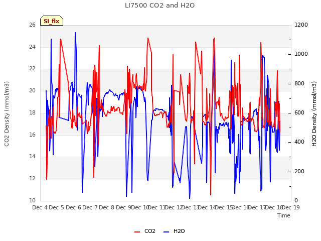 plot of LI7500 CO2 and H2O