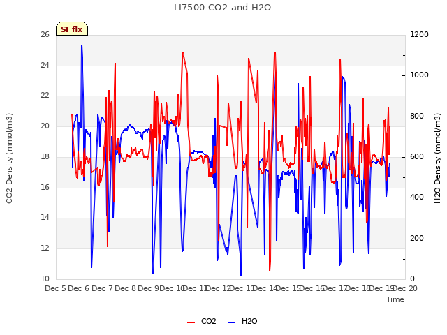 plot of LI7500 CO2 and H2O