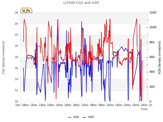 plot of LI7500 CO2 and H2O