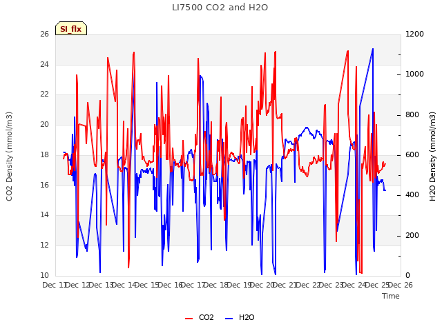 plot of LI7500 CO2 and H2O