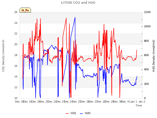 plot of LI7500 CO2 and H2O