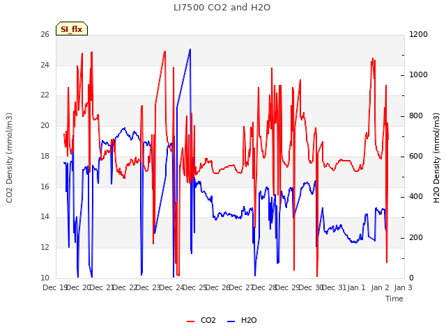 plot of LI7500 CO2 and H2O