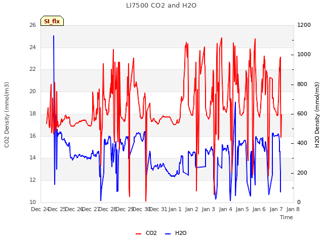 plot of LI7500 CO2 and H2O