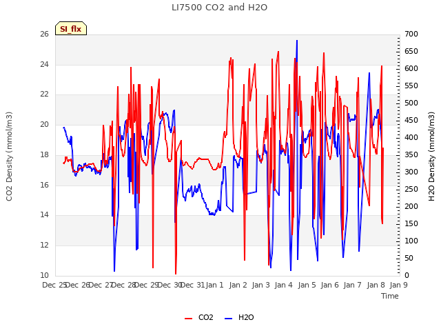 plot of LI7500 CO2 and H2O