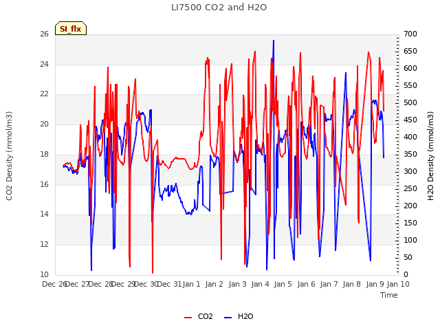 plot of LI7500 CO2 and H2O