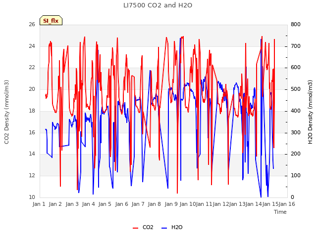 plot of LI7500 CO2 and H2O