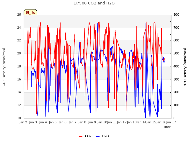 plot of LI7500 CO2 and H2O