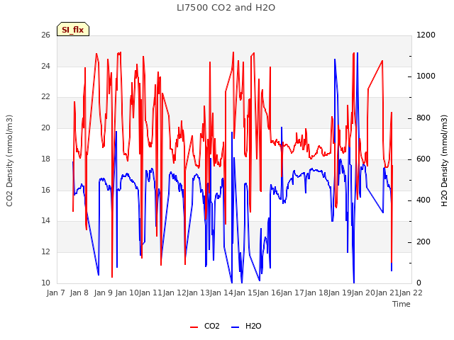 plot of LI7500 CO2 and H2O