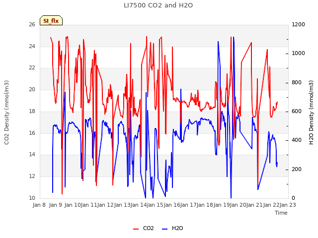 plot of LI7500 CO2 and H2O