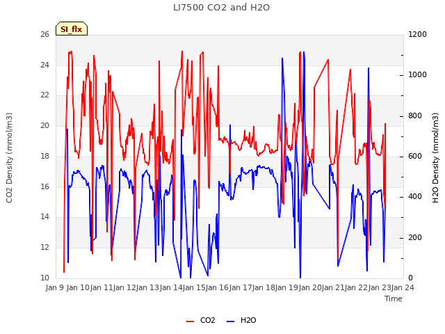 plot of LI7500 CO2 and H2O