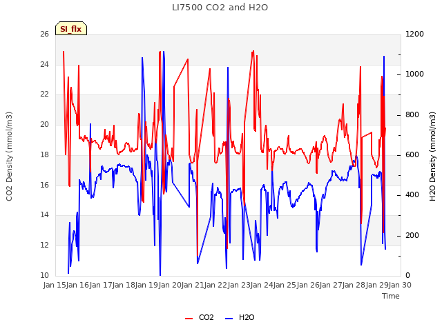 plot of LI7500 CO2 and H2O