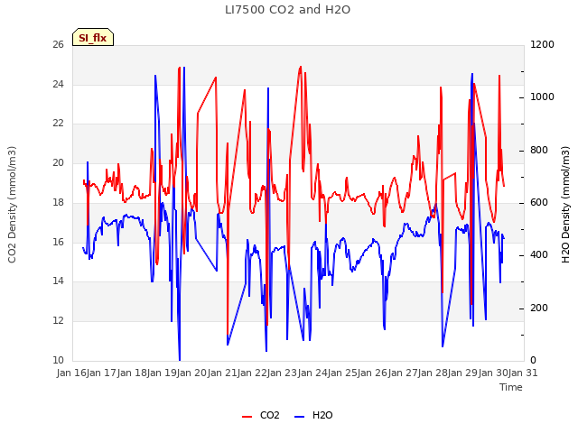 plot of LI7500 CO2 and H2O