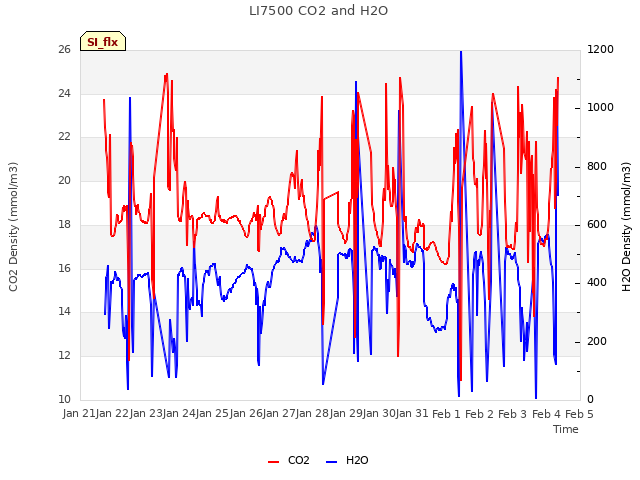 plot of LI7500 CO2 and H2O