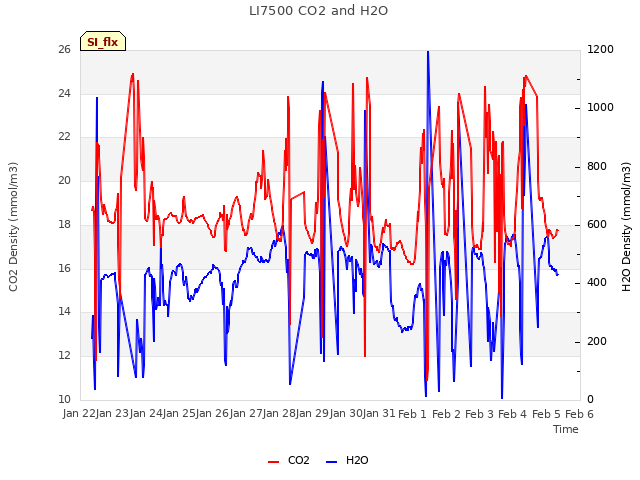 plot of LI7500 CO2 and H2O