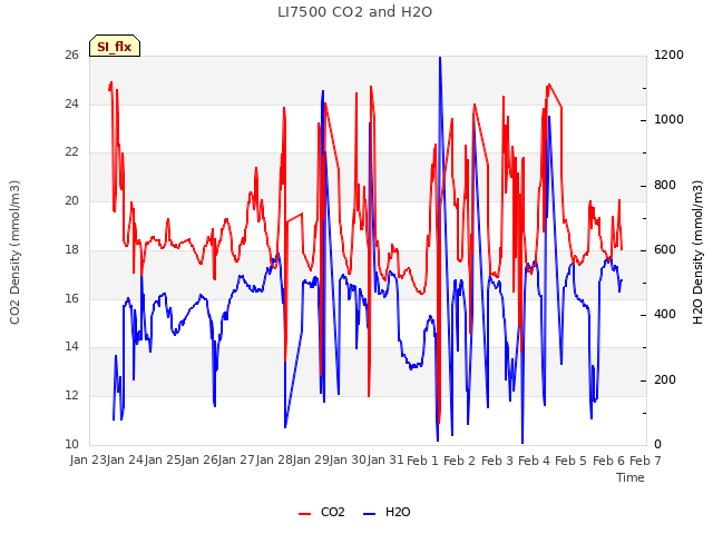 plot of LI7500 CO2 and H2O