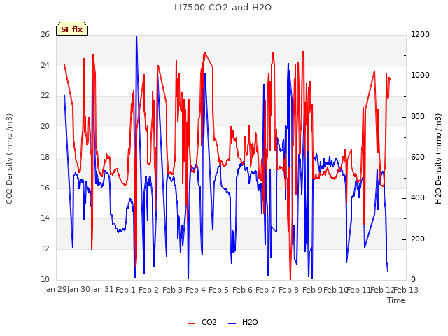 plot of LI7500 CO2 and H2O