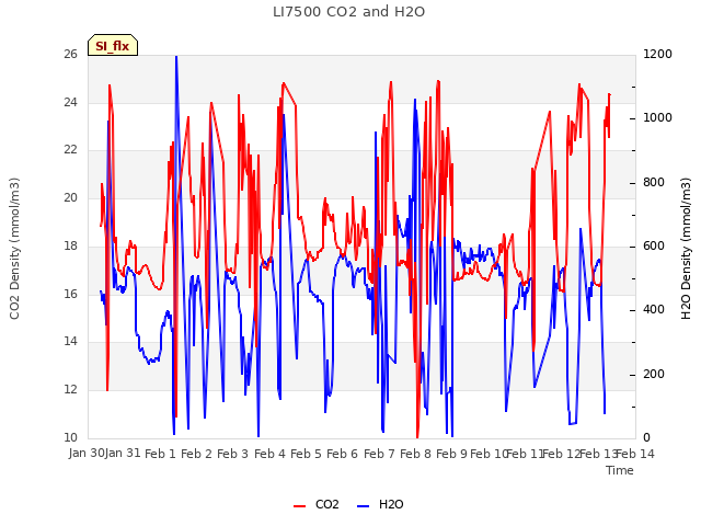 plot of LI7500 CO2 and H2O