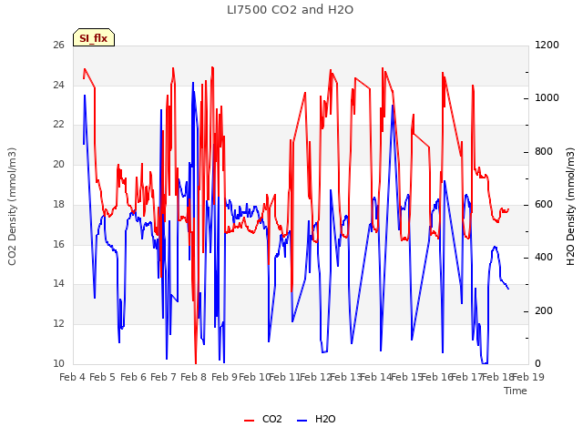plot of LI7500 CO2 and H2O