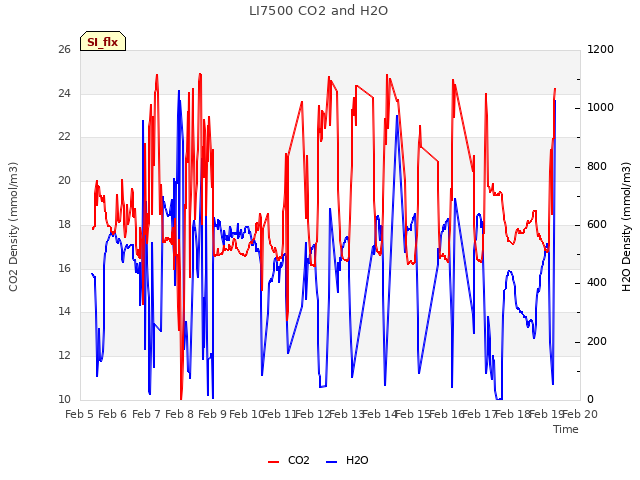 plot of LI7500 CO2 and H2O