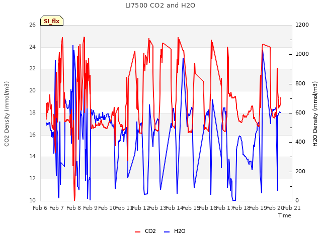 plot of LI7500 CO2 and H2O