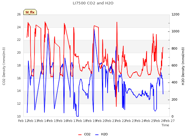 plot of LI7500 CO2 and H2O