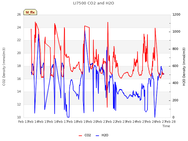 plot of LI7500 CO2 and H2O