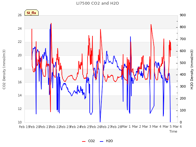 plot of LI7500 CO2 and H2O