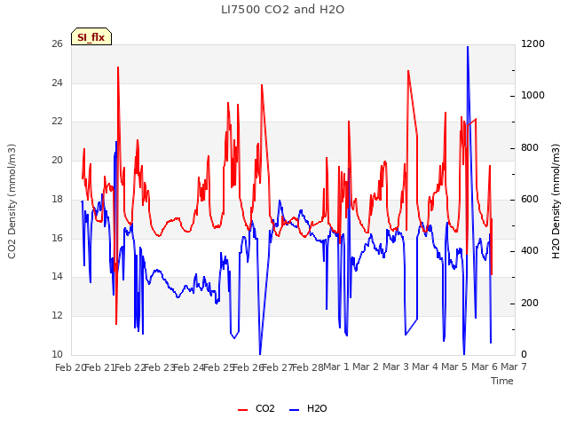 plot of LI7500 CO2 and H2O