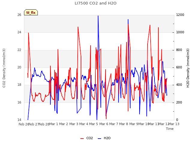 plot of LI7500 CO2 and H2O