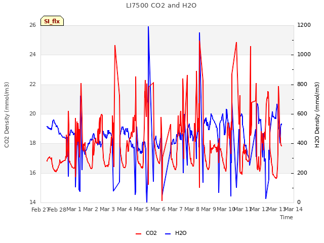 plot of LI7500 CO2 and H2O