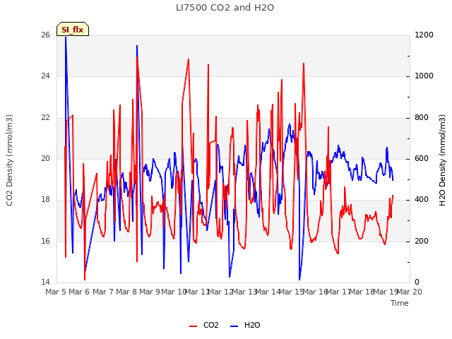 plot of LI7500 CO2 and H2O