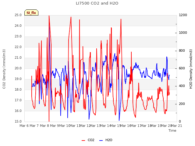 plot of LI7500 CO2 and H2O
