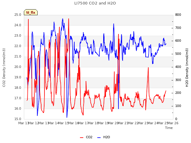 plot of LI7500 CO2 and H2O