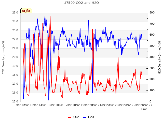 plot of LI7500 CO2 and H2O