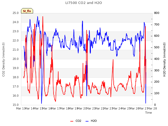 plot of LI7500 CO2 and H2O