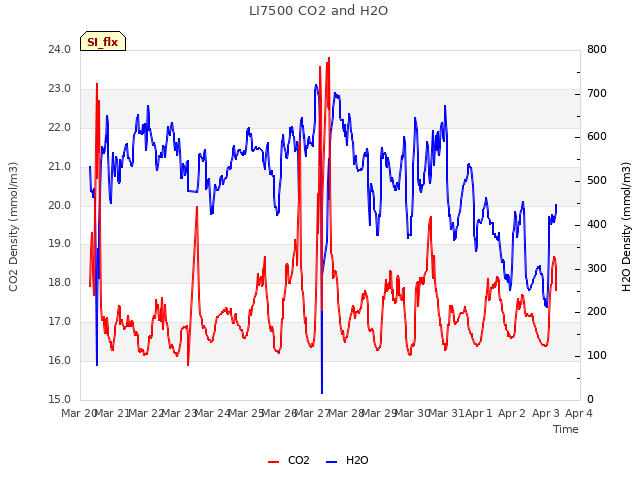 plot of LI7500 CO2 and H2O