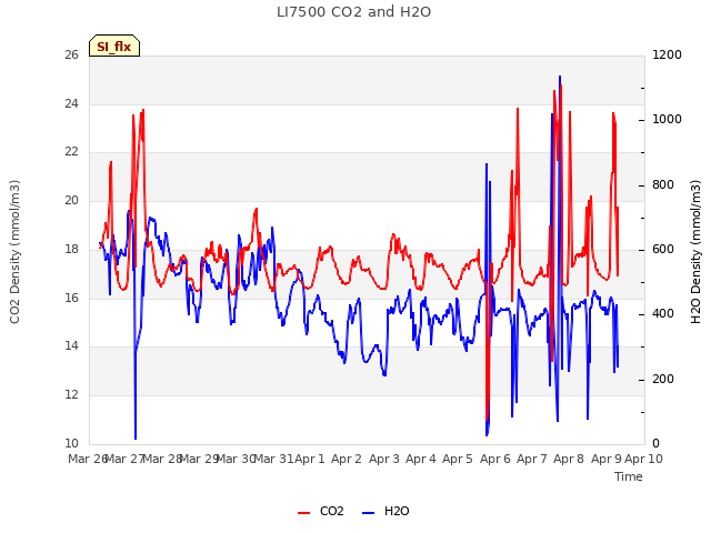 plot of LI7500 CO2 and H2O