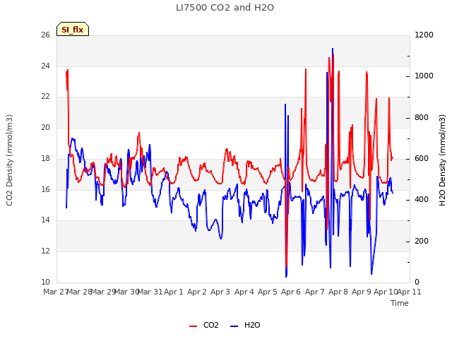 plot of LI7500 CO2 and H2O