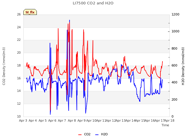 plot of LI7500 CO2 and H2O