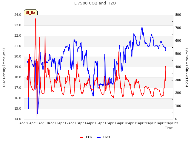 plot of LI7500 CO2 and H2O
