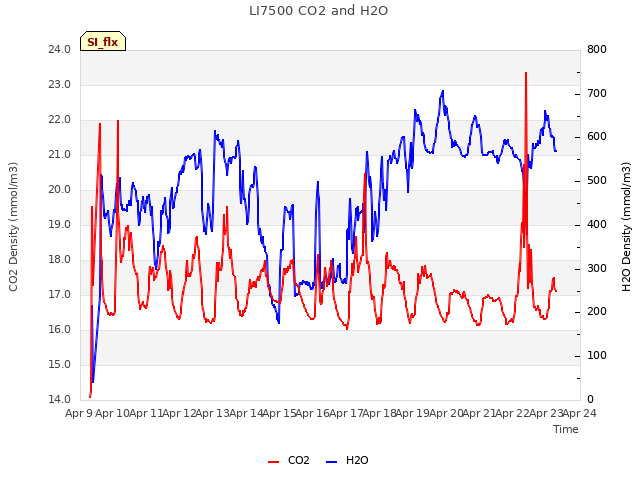 plot of LI7500 CO2 and H2O