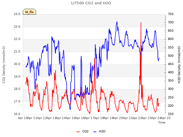 plot of LI7500 CO2 and H2O