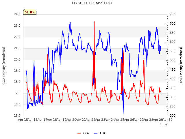 plot of LI7500 CO2 and H2O