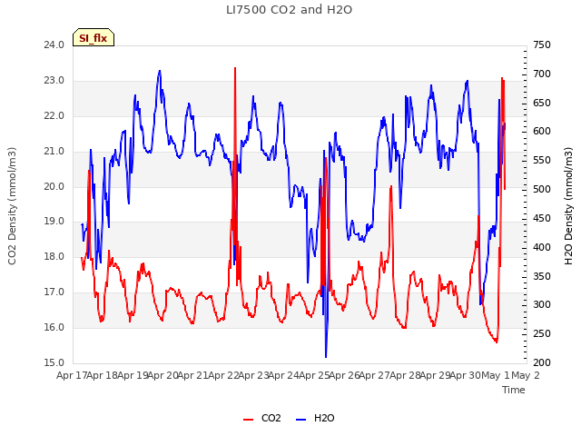 plot of LI7500 CO2 and H2O