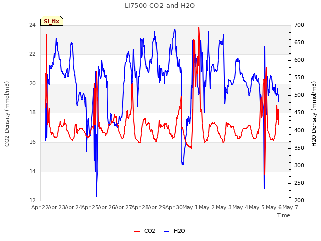plot of LI7500 CO2 and H2O